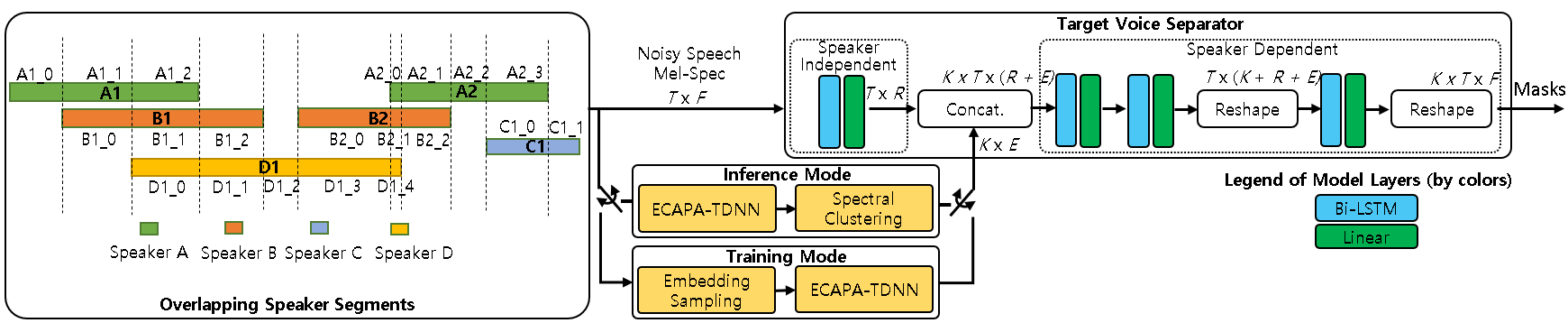Robust Target Speaker Diarization and Separation via Augmented Speaker Embedding Sampling — 論文の図版
