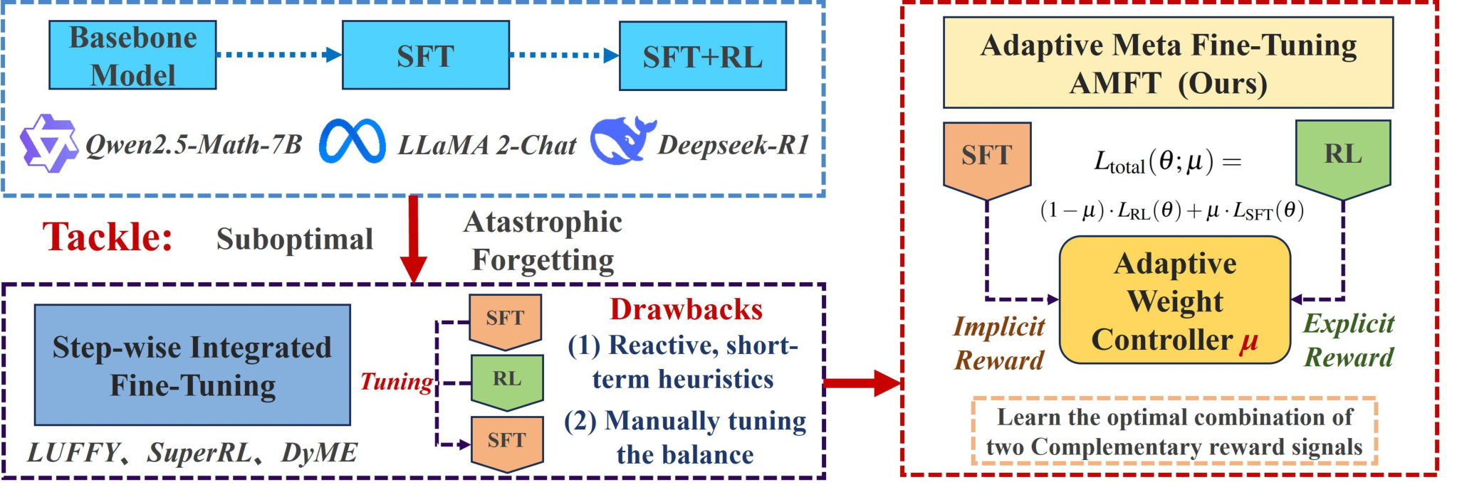 Adaptive Meta Fine-Tuning (AMFT) — 論文の図版
