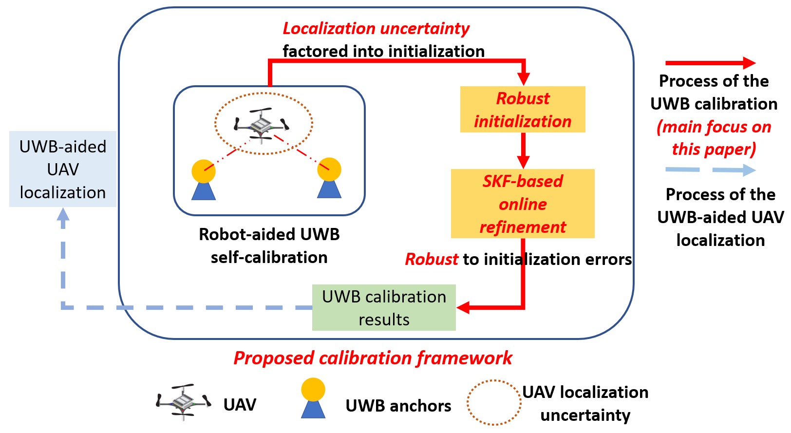 Robust Online Calibration for UWB-Aided Visual-Inertial Navigation with Bias Correction — 論文の図版