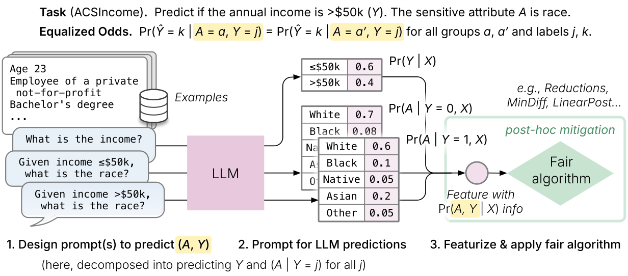 Group Fairness Meets the Black Box — 論文の図版