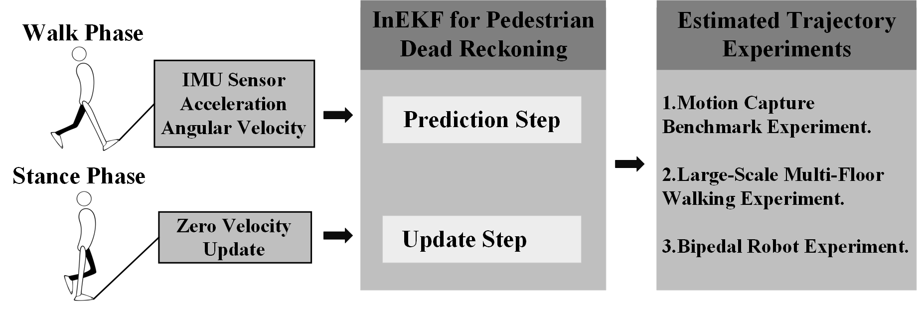 Pedestrian Dead Reckoning using Invariant Extended Kalman Filter — 論文の図版