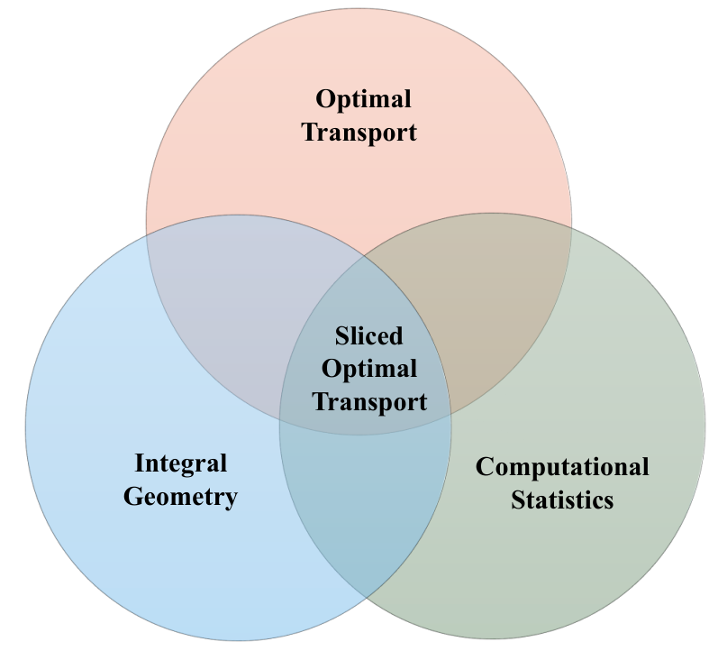 Sliced Optimal Transport — 論文の図版