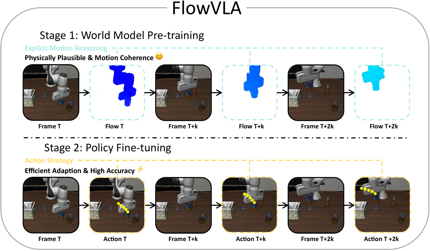FlowVLA — 論文の図版