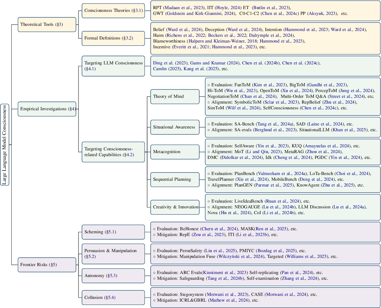 User-Specific Attractors and LLM Self-Consciousness — 論文の図版