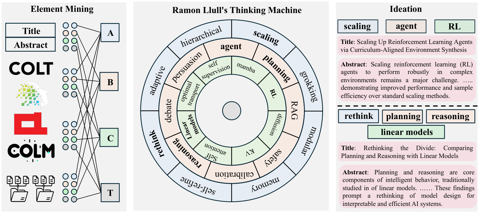 Ramón Llull’s Thinking Machine — 論文の図版