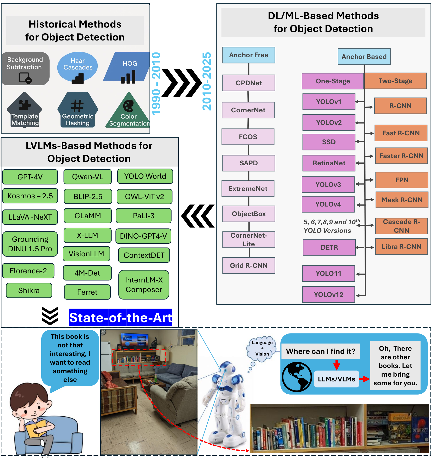Object Detection with Multimodal Large Vision-Language Models — 論文の図版