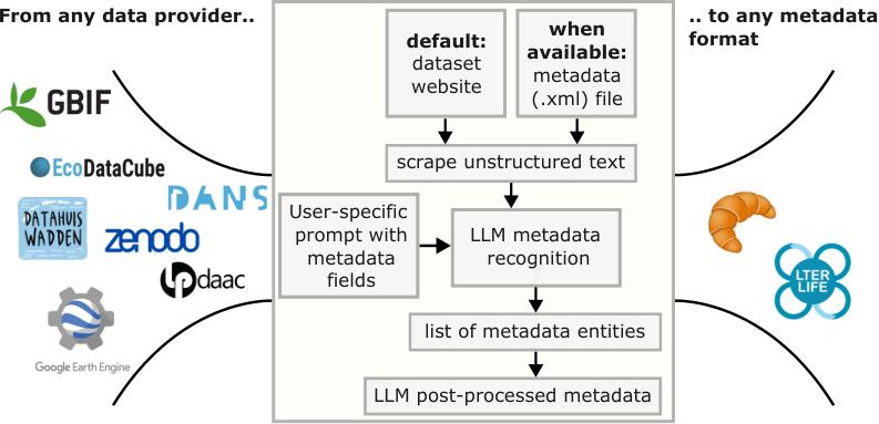 LLM-based metadata harvester — 論文の図版