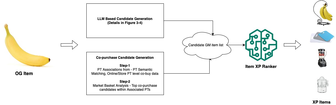 Cross-Pollination (XP) Recommender — 論文の図版