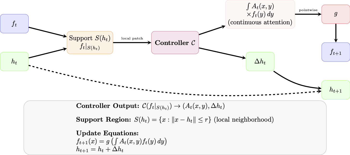 Neural Field Turing Machine — 論文の図版