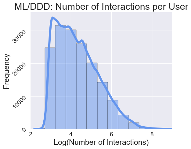 ML-DDD and AO3 Sensitive Recommendation Datasets — 論文の図版