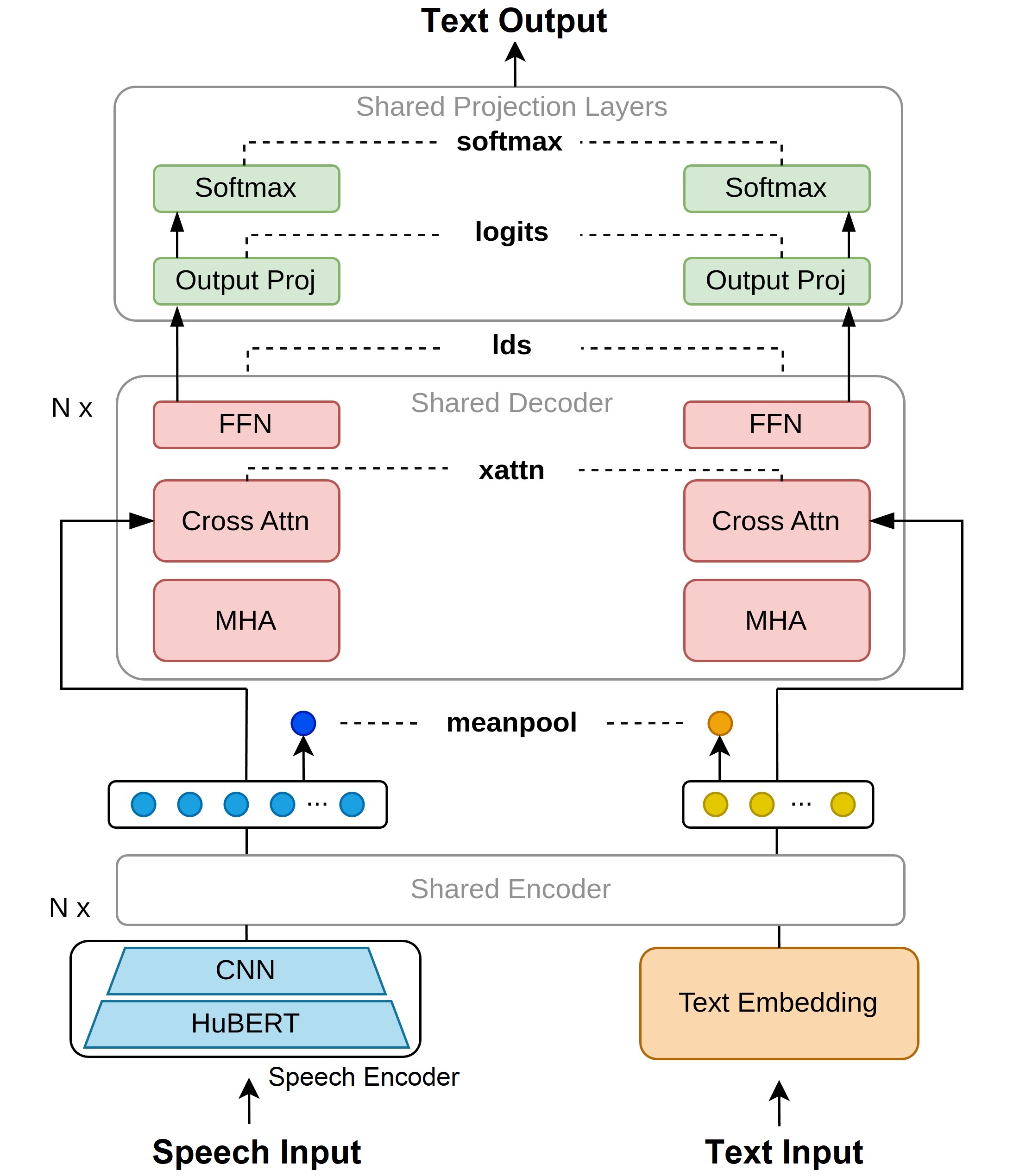 Regularization Horizon for Speech Translation — 論文の図版