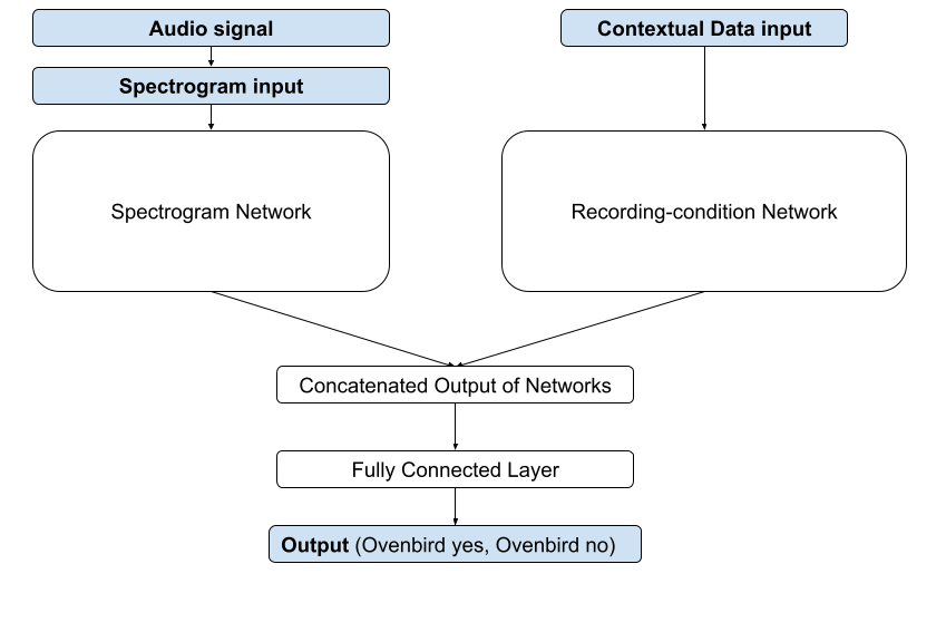 Ovenbird audio and recording-condition classifier — 論文の図版