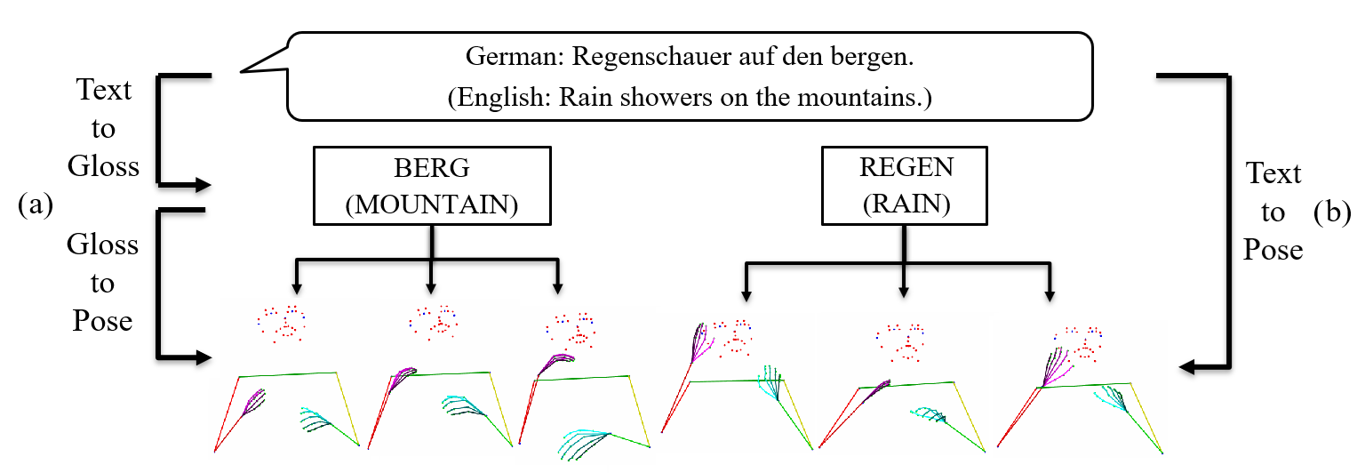 Text2Sign Diffusion — 論文の図版