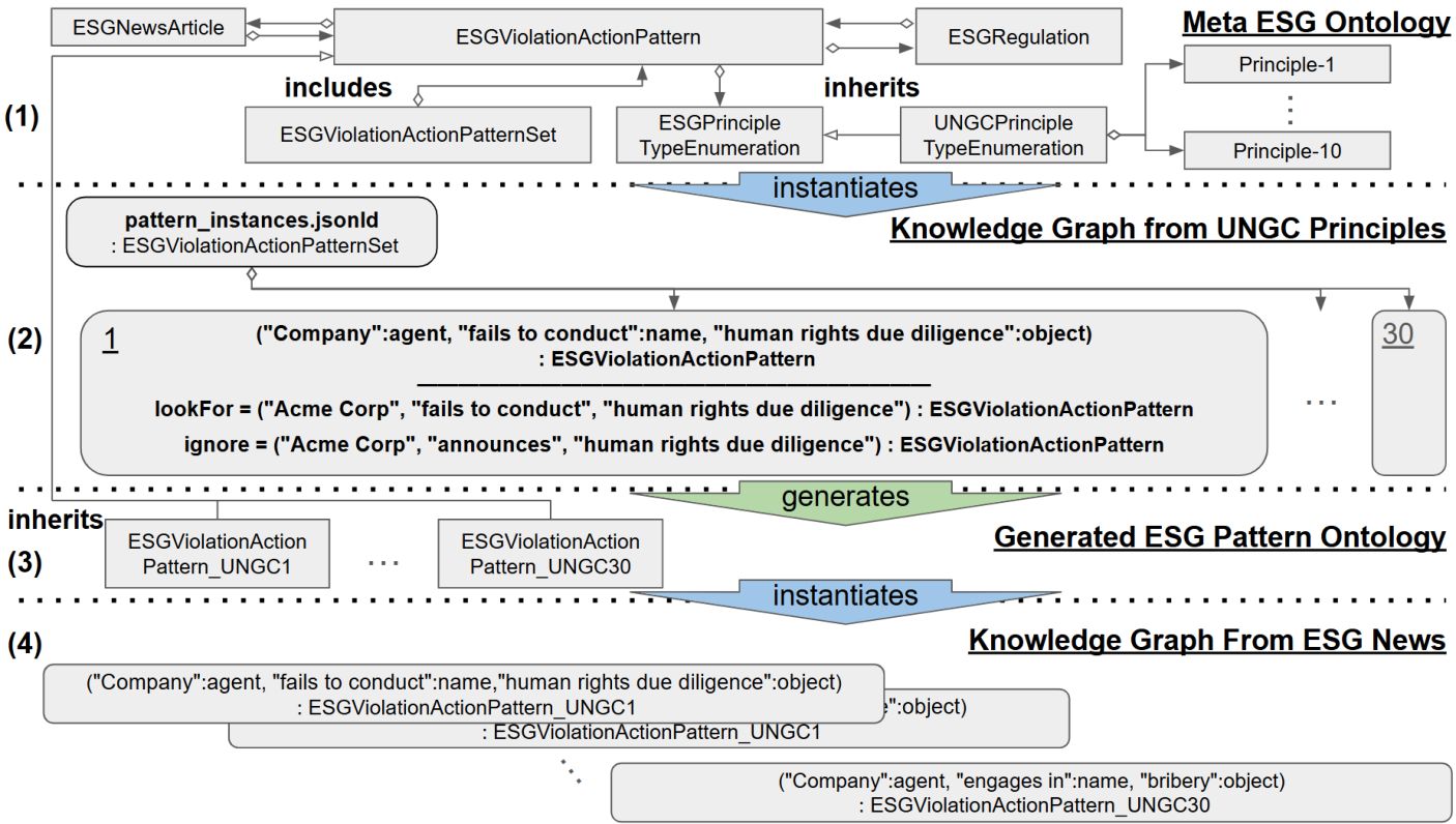 Semi-Automatic ESG Ontology Construction — 論文の図版