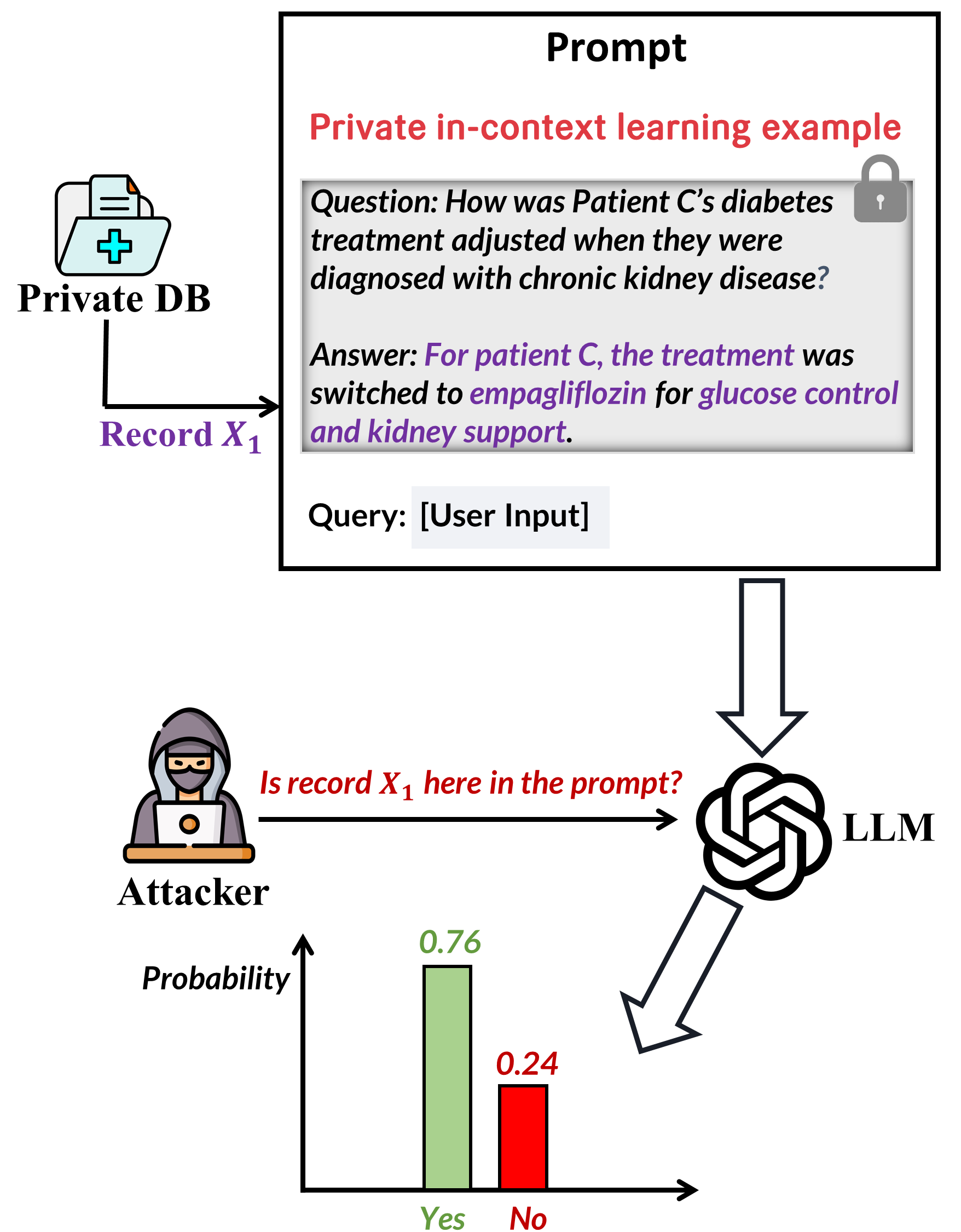 Public Data Assisted Differentially Private In-Context Learning — 論文の図版