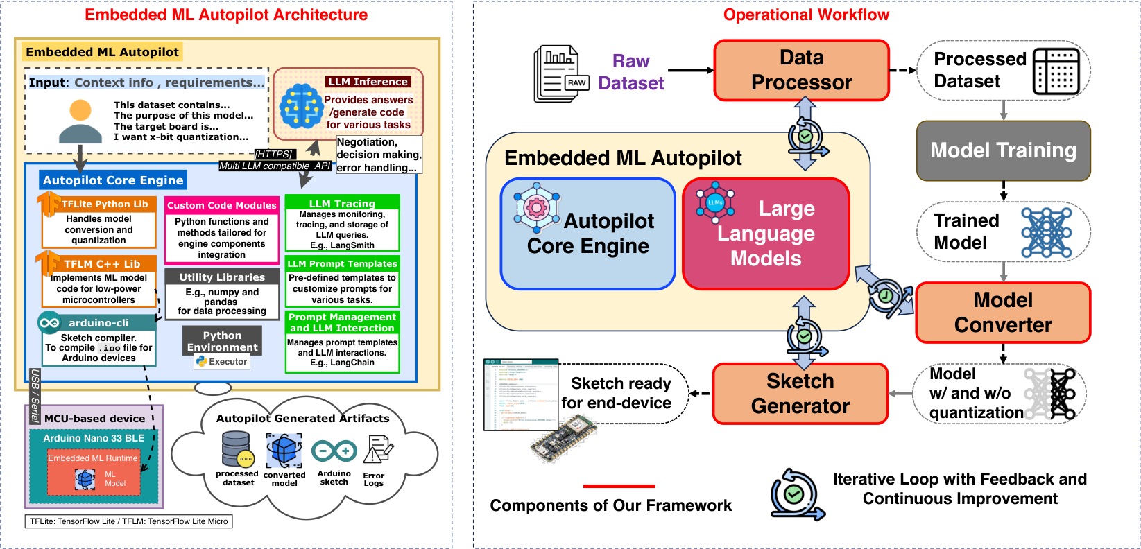 Embedded ML Autopilot — 論文の図版