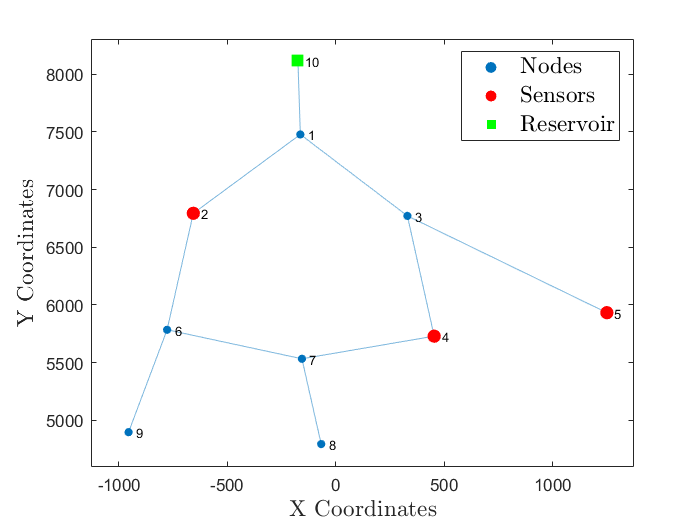 Factor Graph Optimization for Leak Localization in Water Distribution Networks — 論文の図版