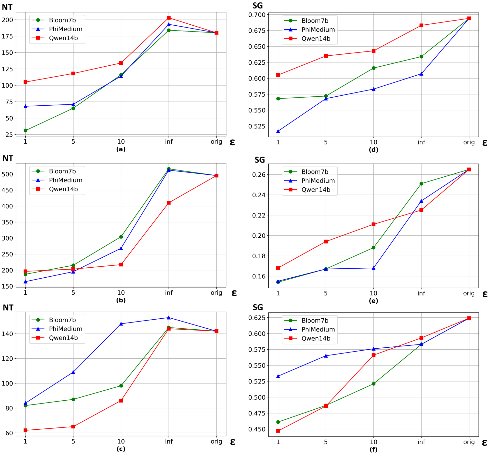Differentially-private text generation degrades output language quality — 論文の図版