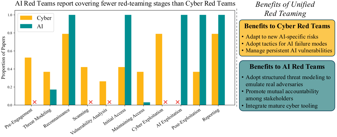 AI Red-Teaming as an Evolution of Cyber Red-Teaming — 論文の図版