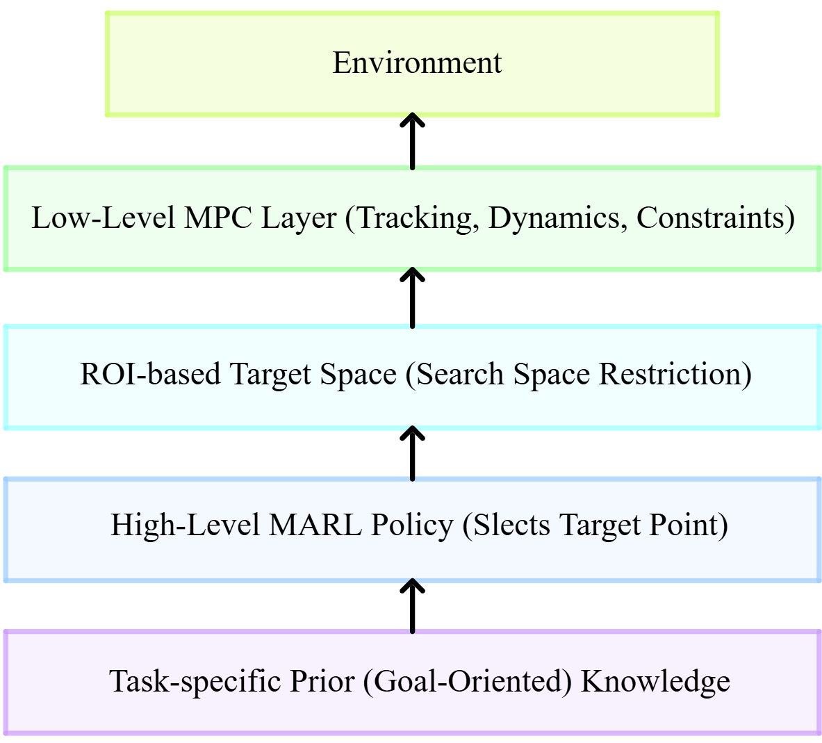 ROI-guided MPC-MARL — 論文の図版