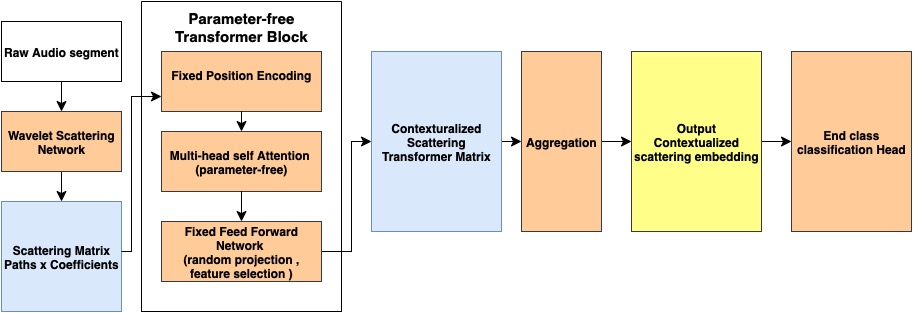 Scattering Transformer — 論文の図版