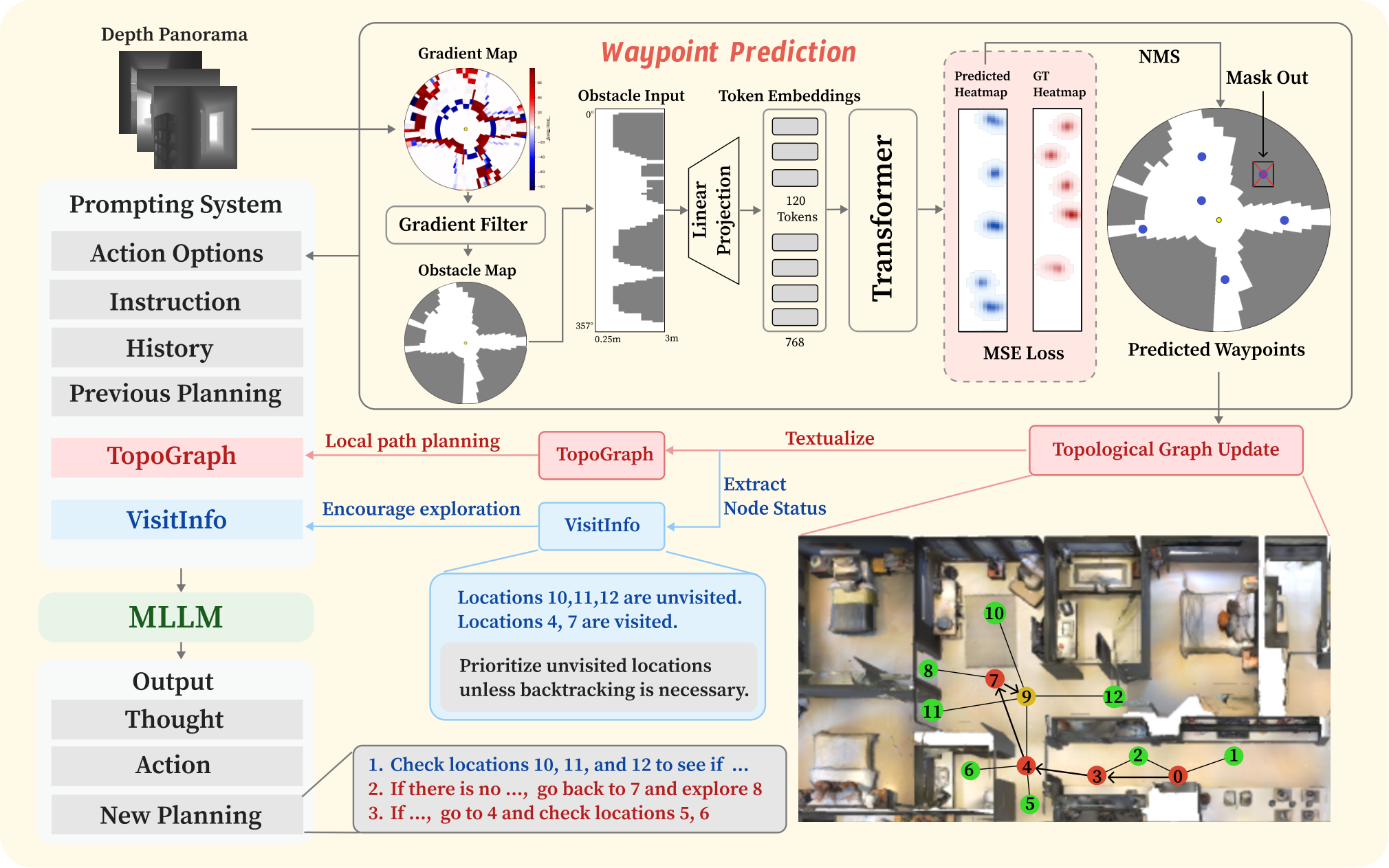 Abstract Obstacle Map-Based Waypoint Prediction with TopoGraph-and-VisitInfo-Aware Prompting — 論文の図版