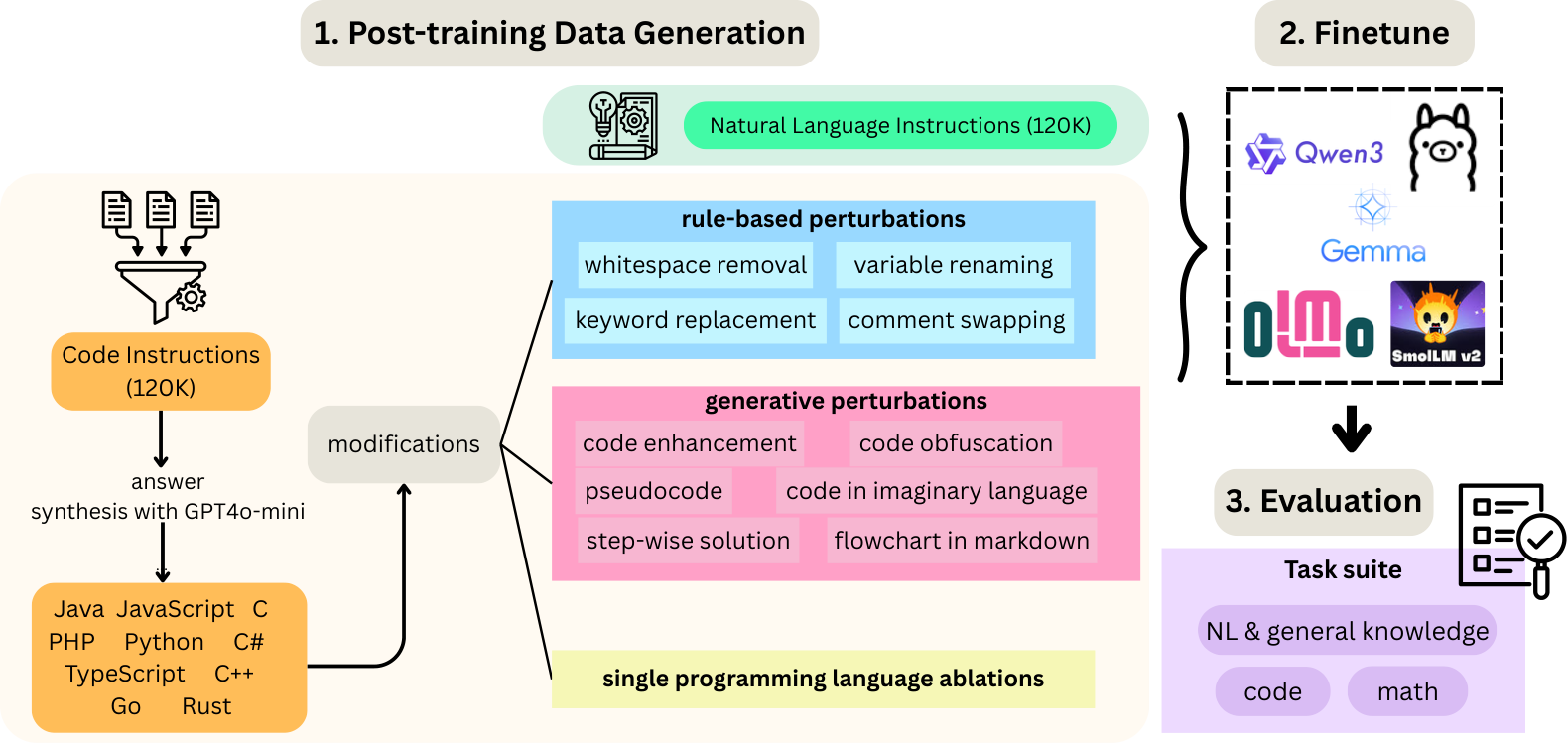 On Code-Induced Reasoning in LLMs — 論文の図版