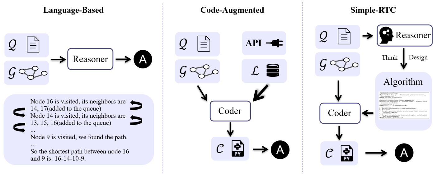 Simple-Reasoning-Then-Coding (Simple-RTC) — 論文の図版