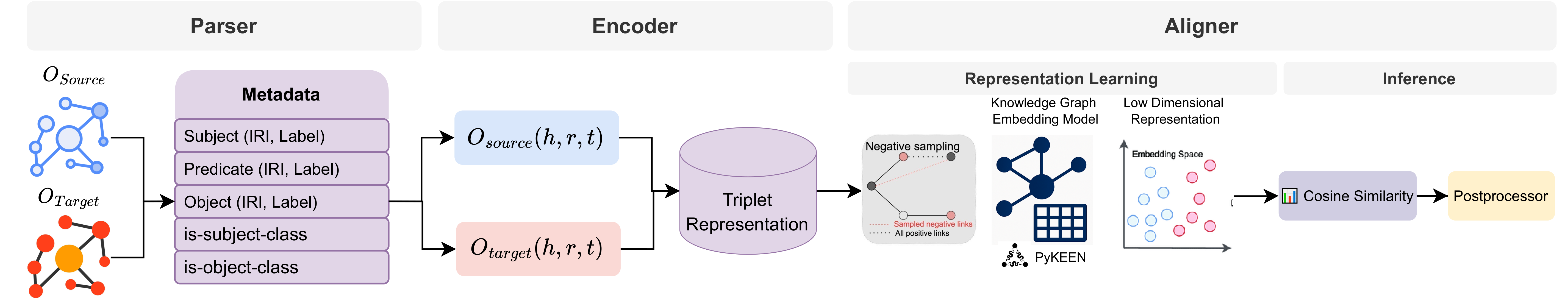 OntoAligner GraphEmbeddingAligner — 論文の図版