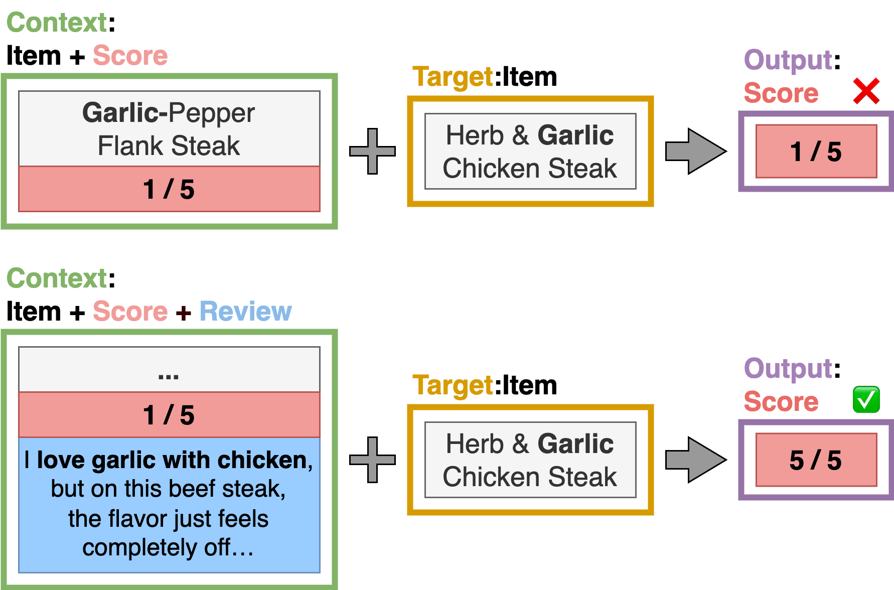 In-Context User Reviews for Rating Prediction — 論文の図版