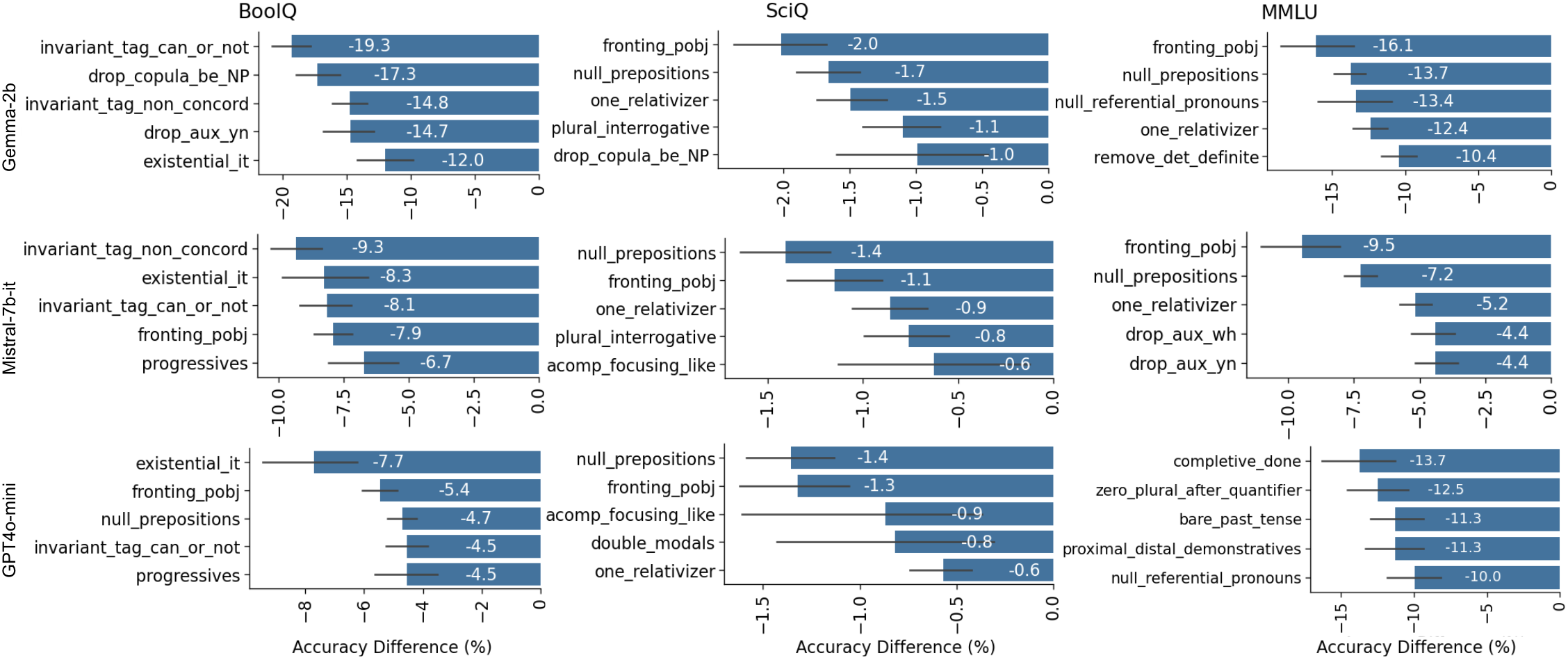 Analyzing Dialectical Biases in LLMs for Knowledge and Reasoning Benchmarks — 論文の図版
