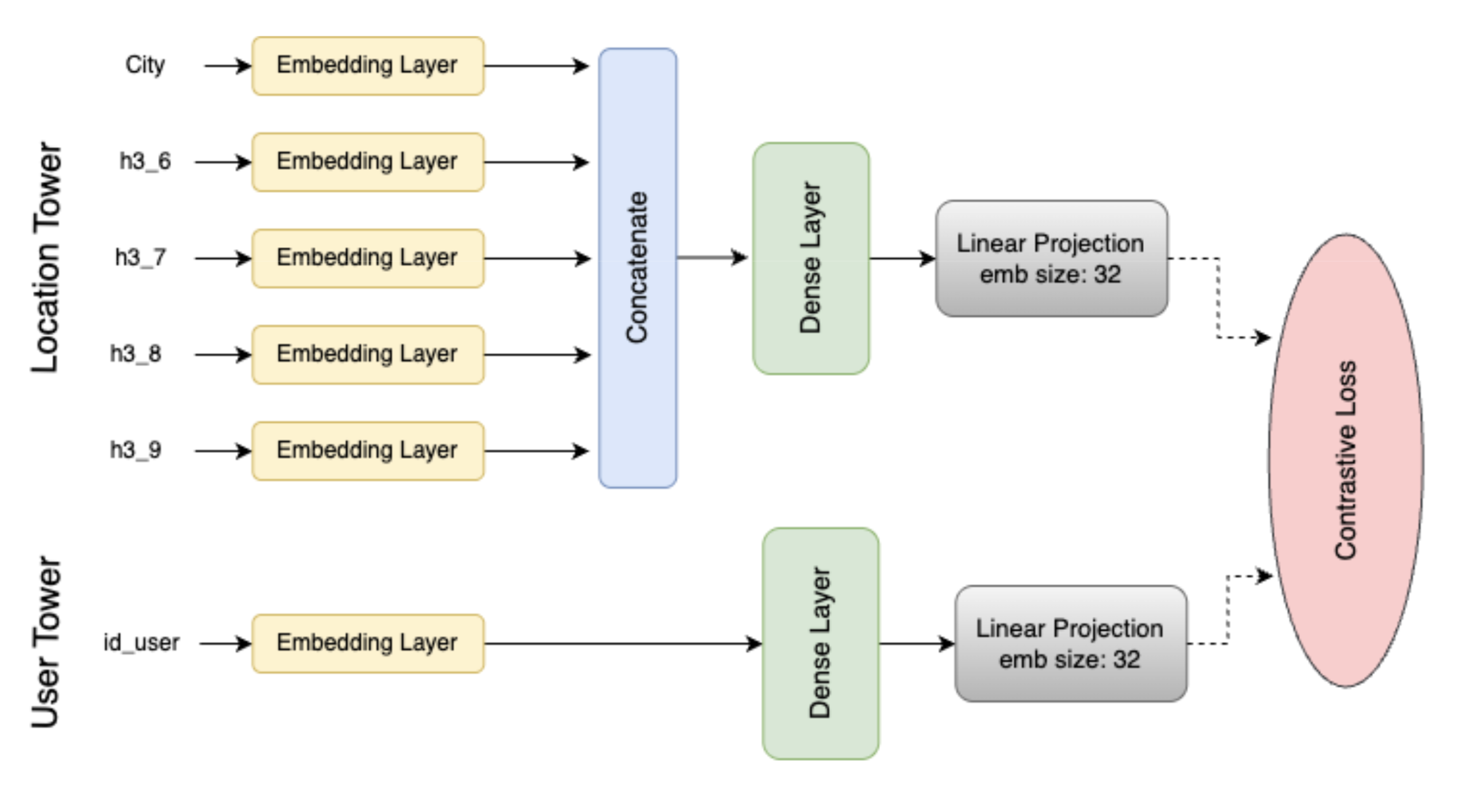 Two-tower Multi-Resolution Model — 論文の図版