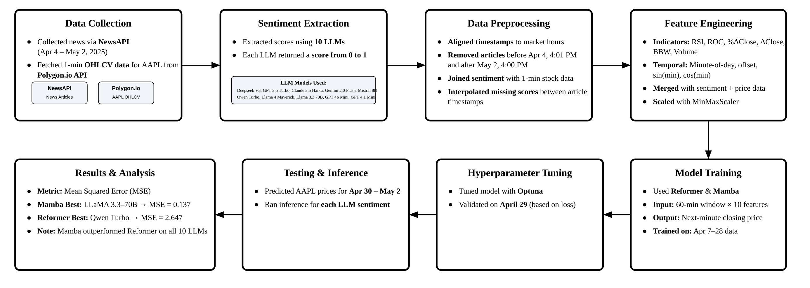 LLM Sentiment–Mamba Stock Forecasting — 論文の図版