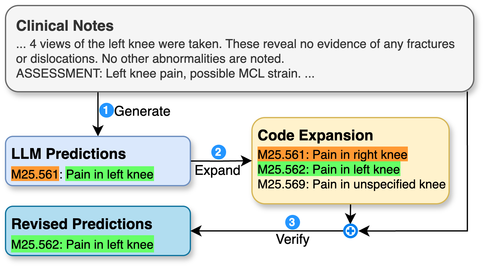 Generate-Expand-Verify — 論文の図版