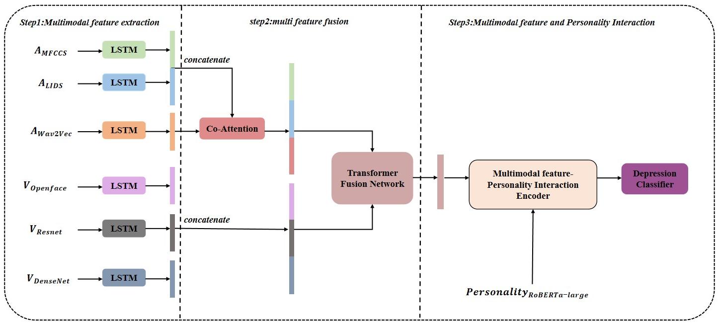 Personality-Enhanced Multimodal Depression Detection — 論文の図版