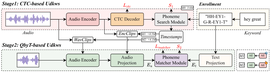 DS-KWS — 論文の図版