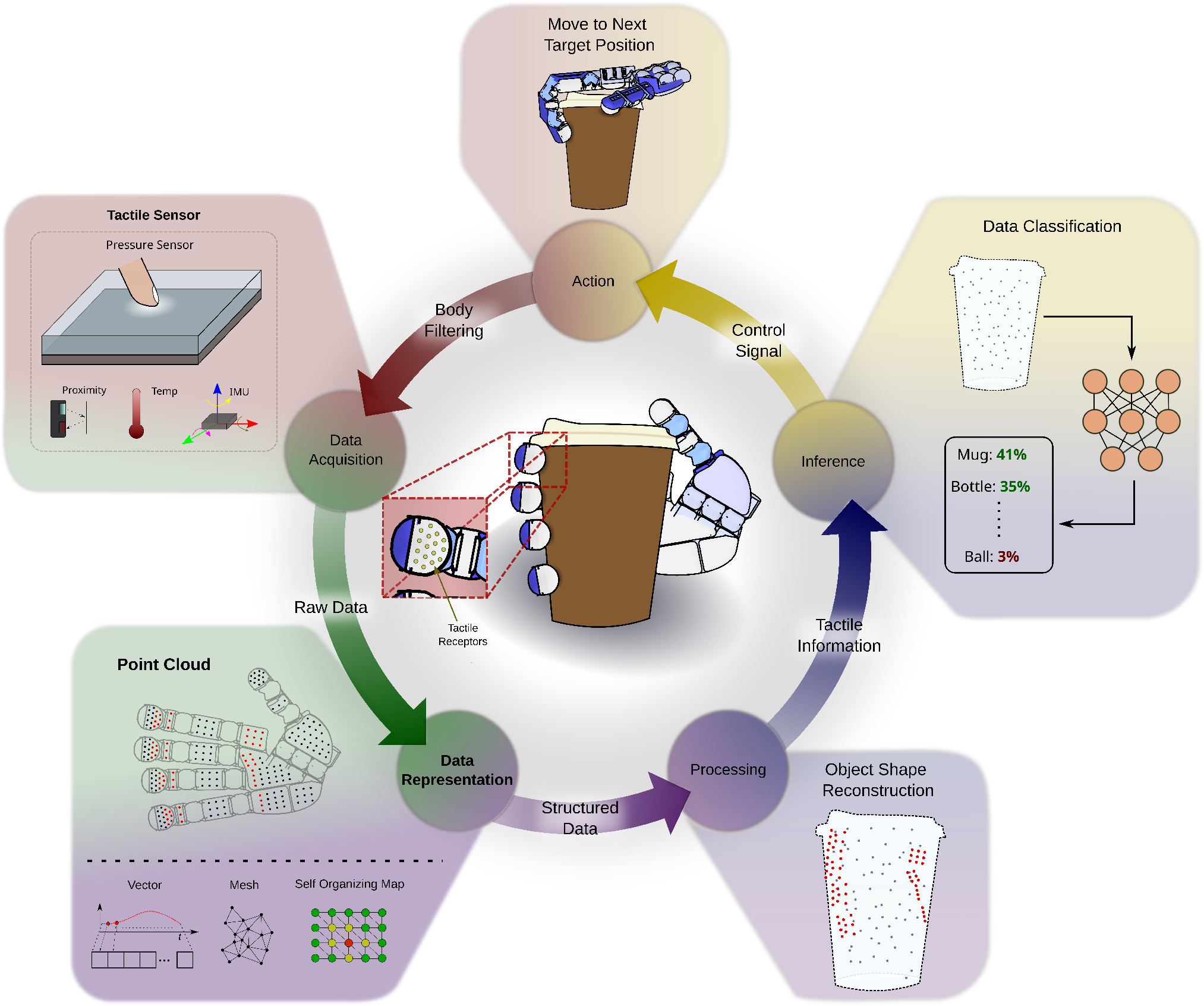 Representing Data in Robotic Tactile Perception — 論文の図版