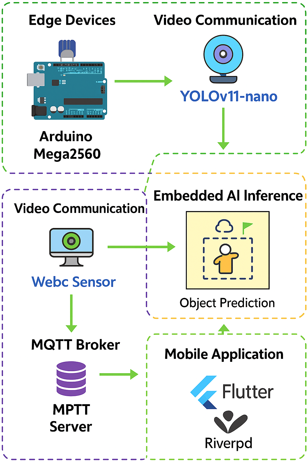 Modular AIoT Robotic Teleoperation — 論文の図版
