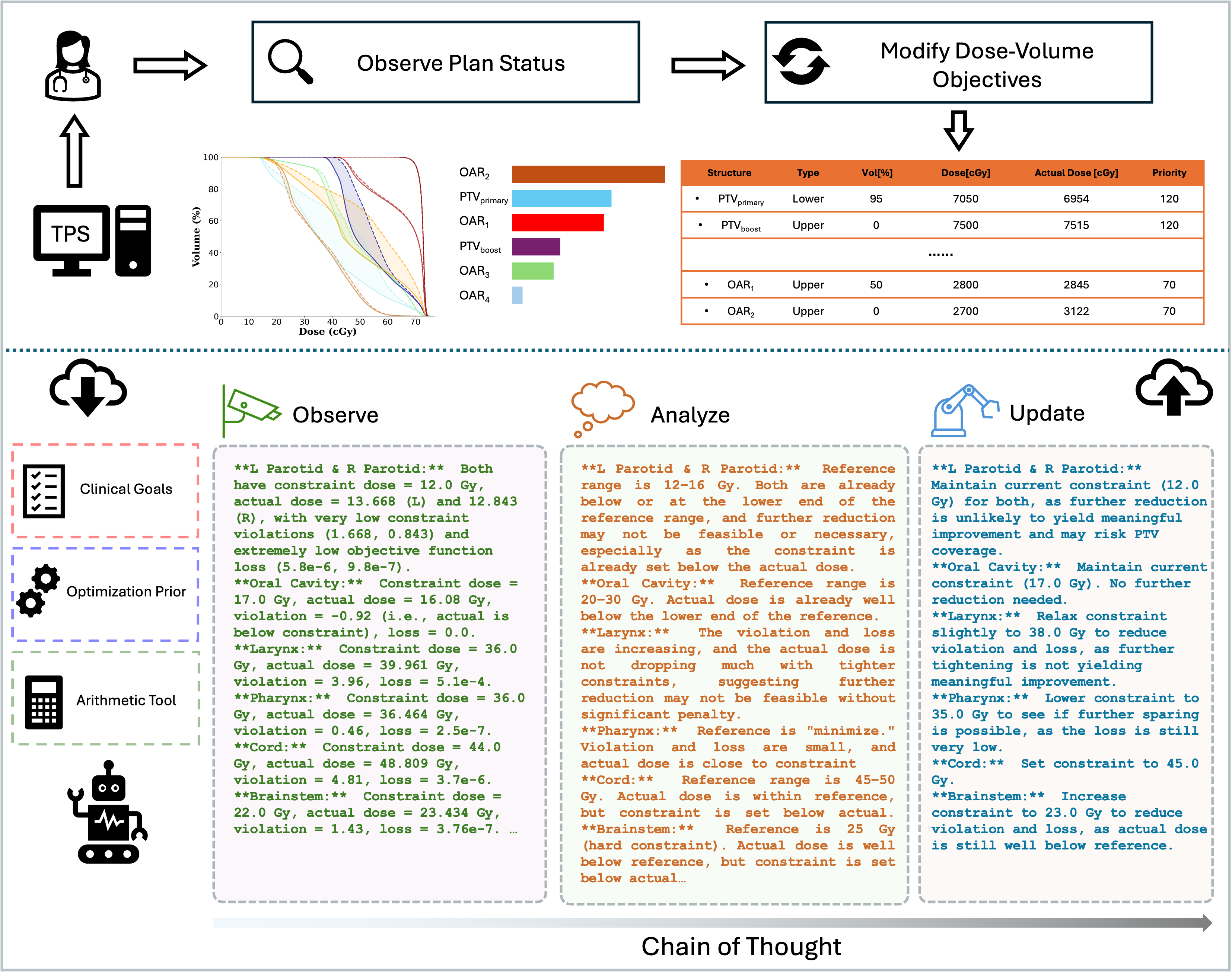Zero-Shot LLM Agent for IMRT Planning — 論文の図版