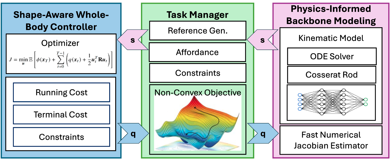 Shape-Aware Whole-Body Control — 論文の図版