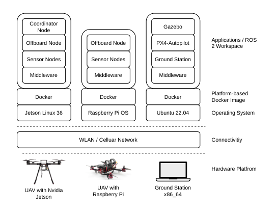 A Modular and Scalable System Architecture for Heterogeneous UAV Swarms Using ROS 2 and PX4-Autopilot — 論文の図版