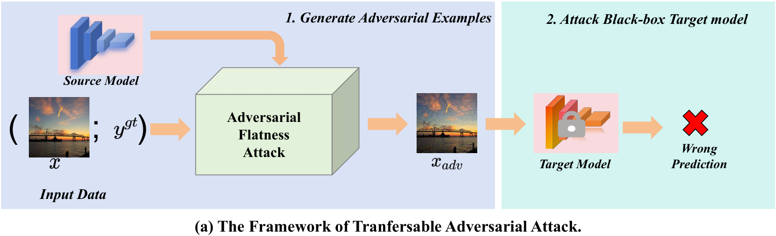 Adversarial Flatness Attack — 論文の図版