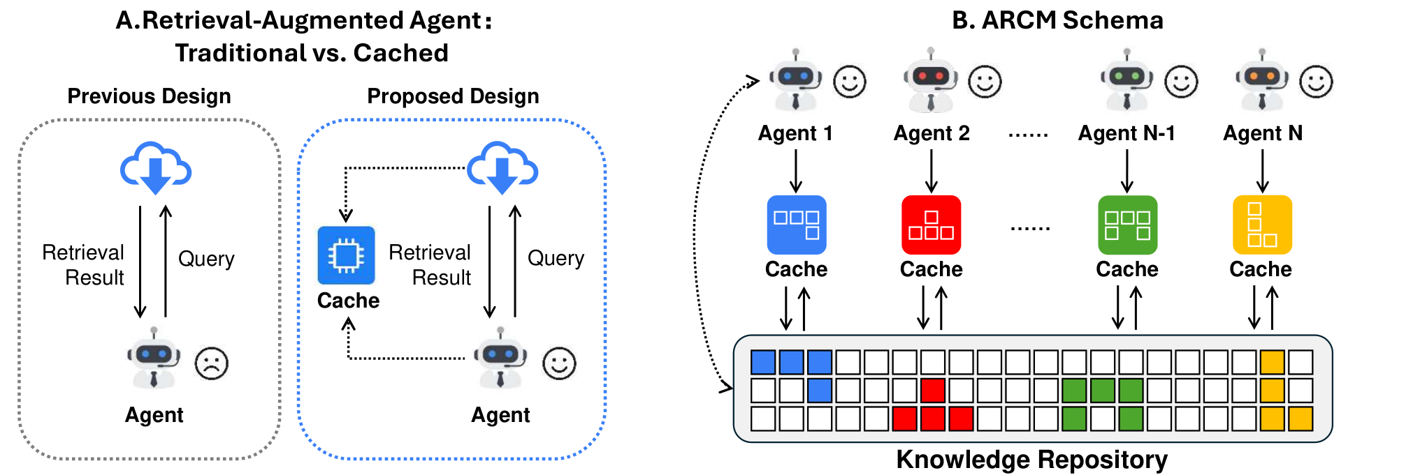 ARC (Agent RAG Cache Mechanism) — 論文の図版