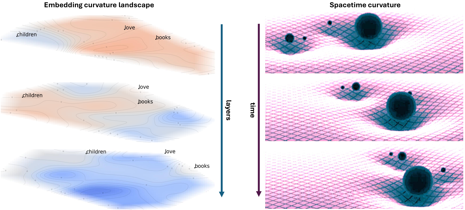 The Curved Spacetime of Transformer Architectures — 論文の図版