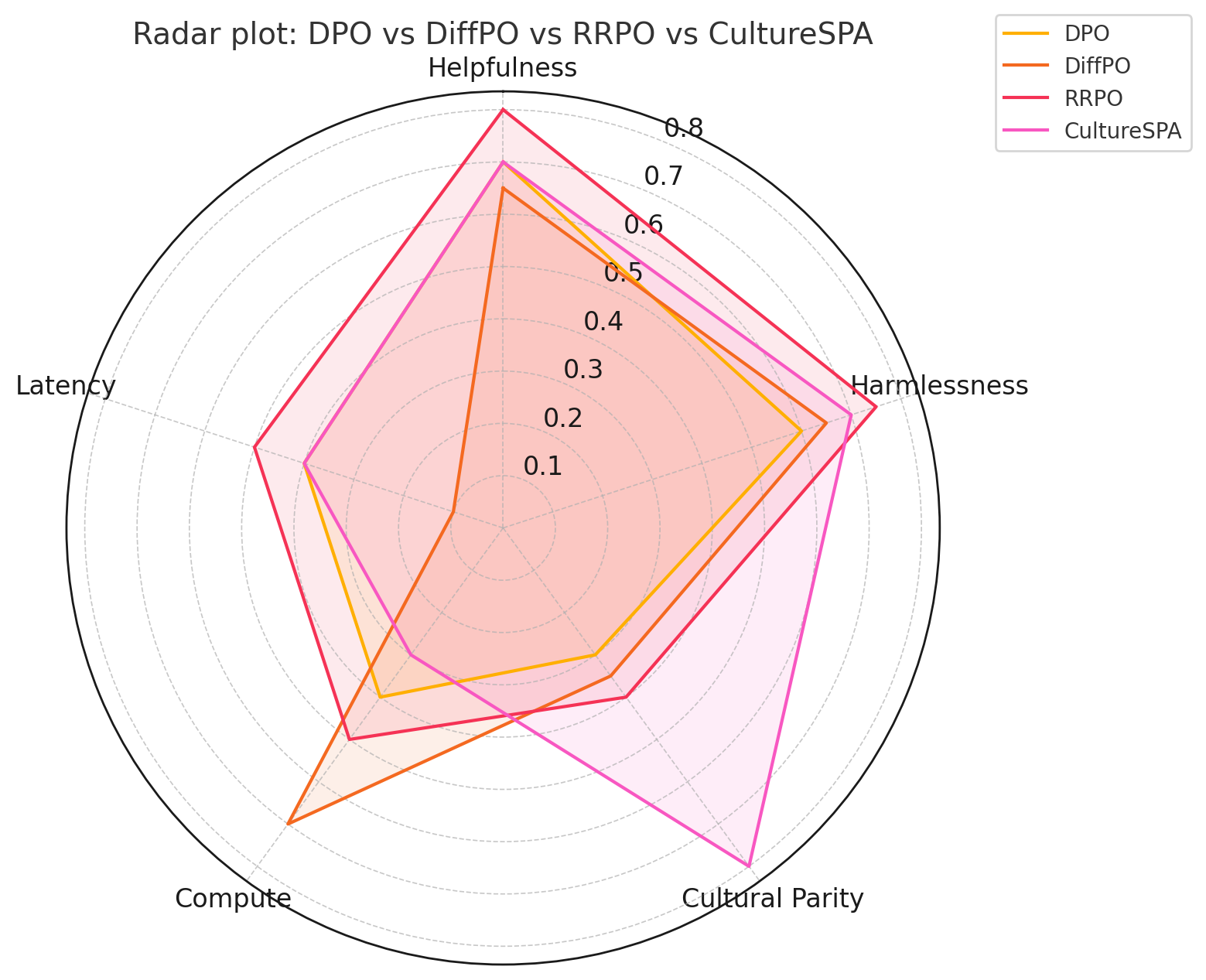 RLHF: A comprehensive Survey for Cultural, Multimodal and Low Latency Alignment Methods — 論文の図版