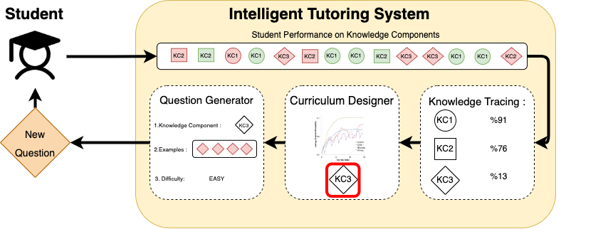 Multi-Agent Collaborative Framework for Math Problem Generation — 論文の図版