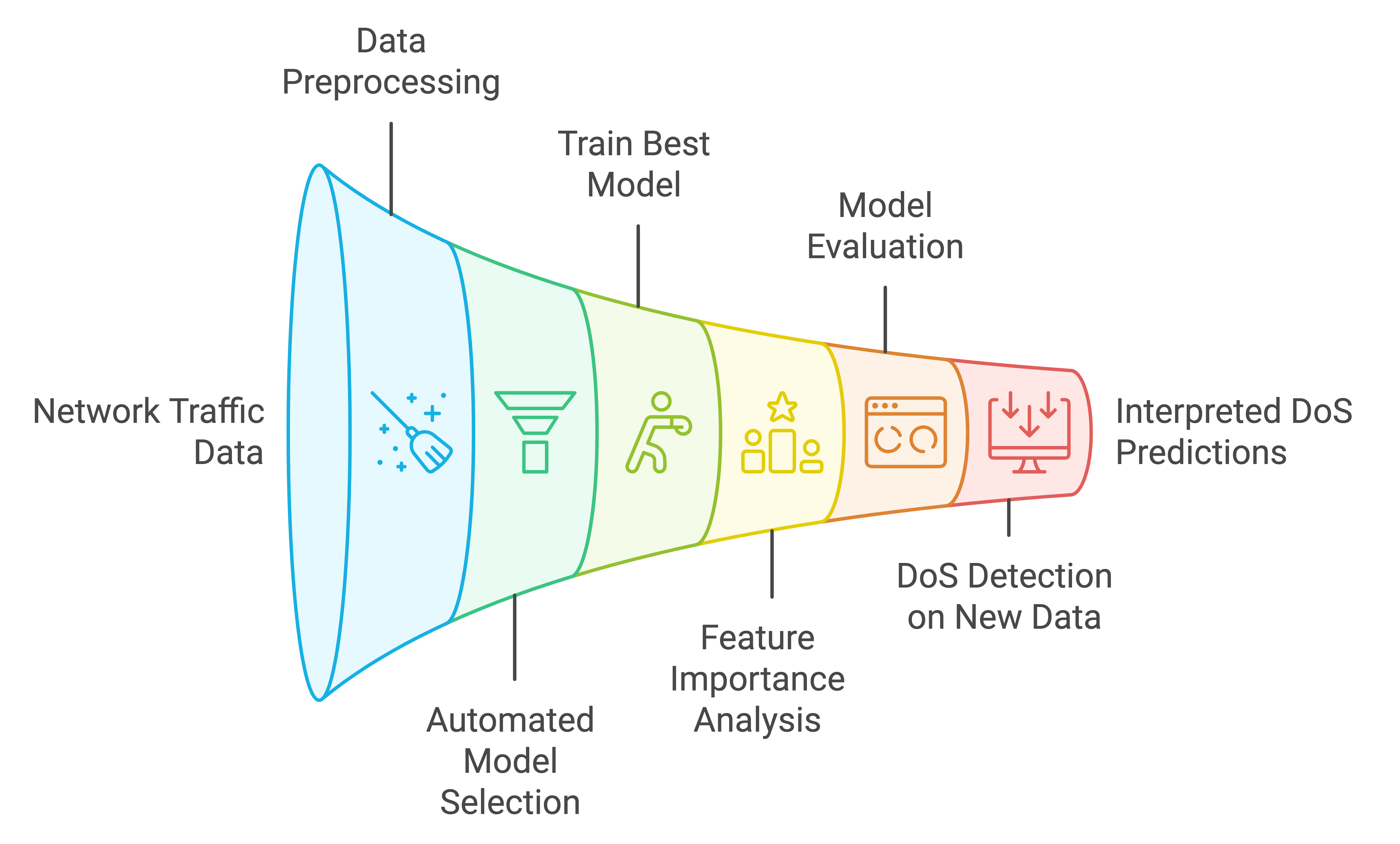 TPOT and SHAP for DoS Detection — 論文の図版
