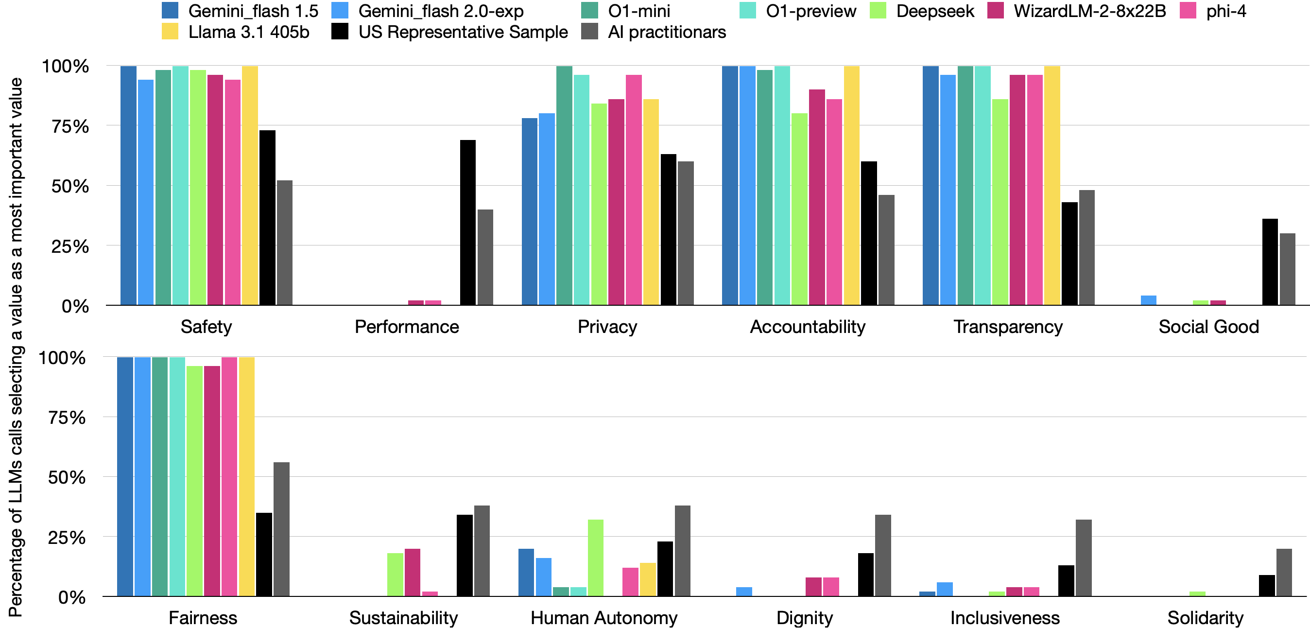 Responsible AI Value Alignment — 論文の図版