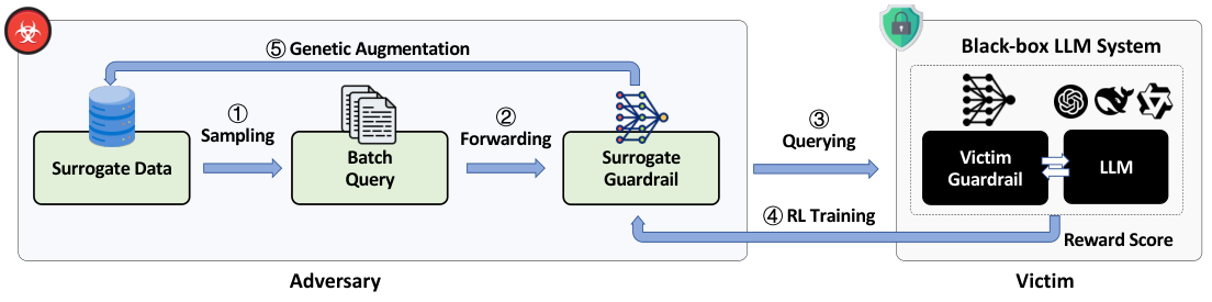 Guardrail Reverse-engineering Attack (GRA) — 論文の図版