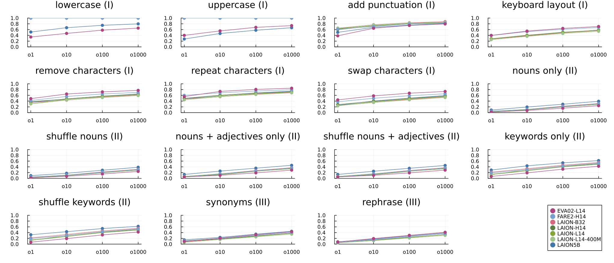On the Brittleness of CLIP Text Encoders — 論文の図版